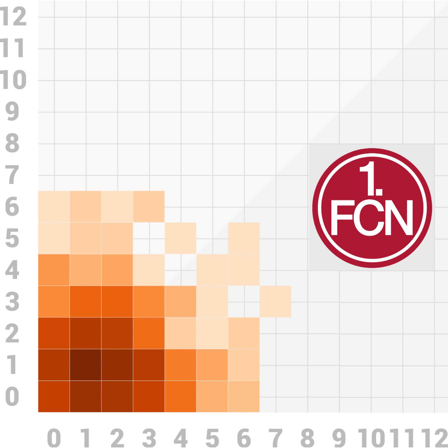 Scorigami 1. FC Nürnberg 2. Bundesliga Scorigami 1. FC Nürnberg 2. Bundesliga