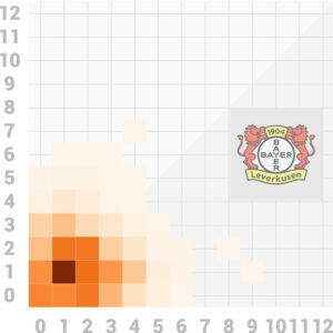Scorigami Bayer 04 Leverkusen