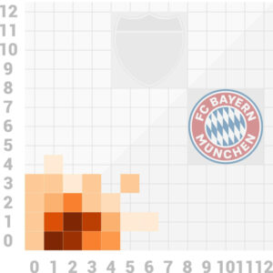 Scorigami Bayern München gegen VfB Stuttgart
