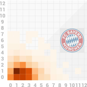 Scorigami Bayern München