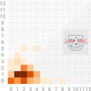 Scorigami der Heimspiele von RB Leipzig