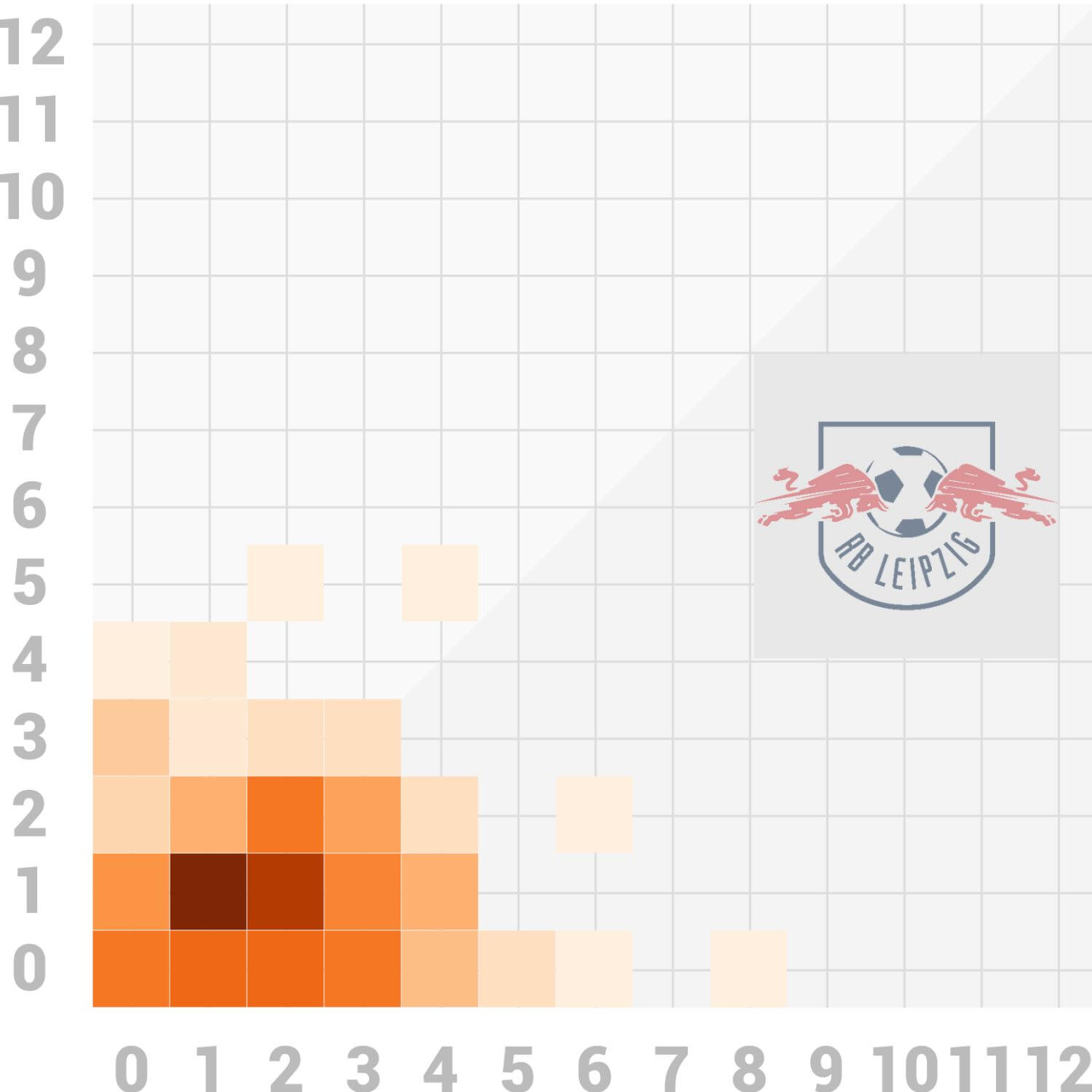 Scorigami RB-Leipzig