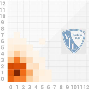 Scorigami VfL Bochum