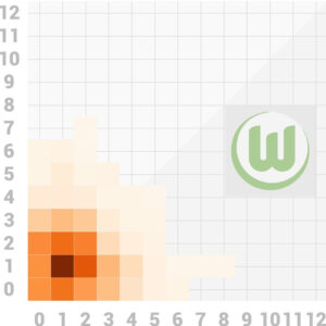 Scorigami VfL Wolfsburg