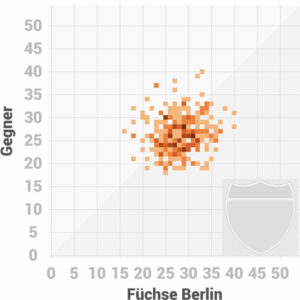 Scorigami 1. Handball Bundesliga Füchse Berlin