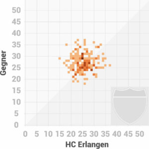 Scorigami 1. Handball Bundesliga HC Erlangen