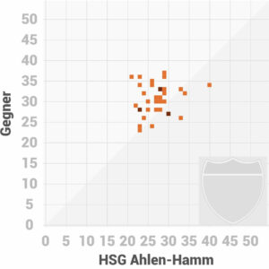 Scorigami 1. Handball Bundesliga HSG Ahlen-Hamm und zukünftig Ahlen-Westfalen