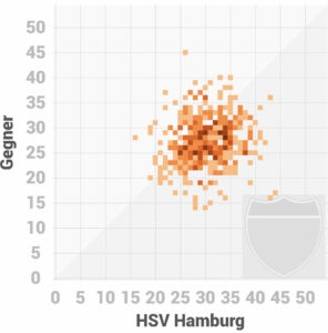 Scorigami 1. Handball Bundesliga HSV Hamburg
