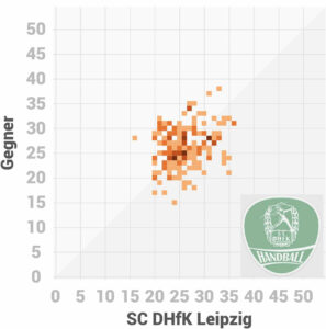 Scorigami 1. Handball Bundesliga SC DHfK Leipzig