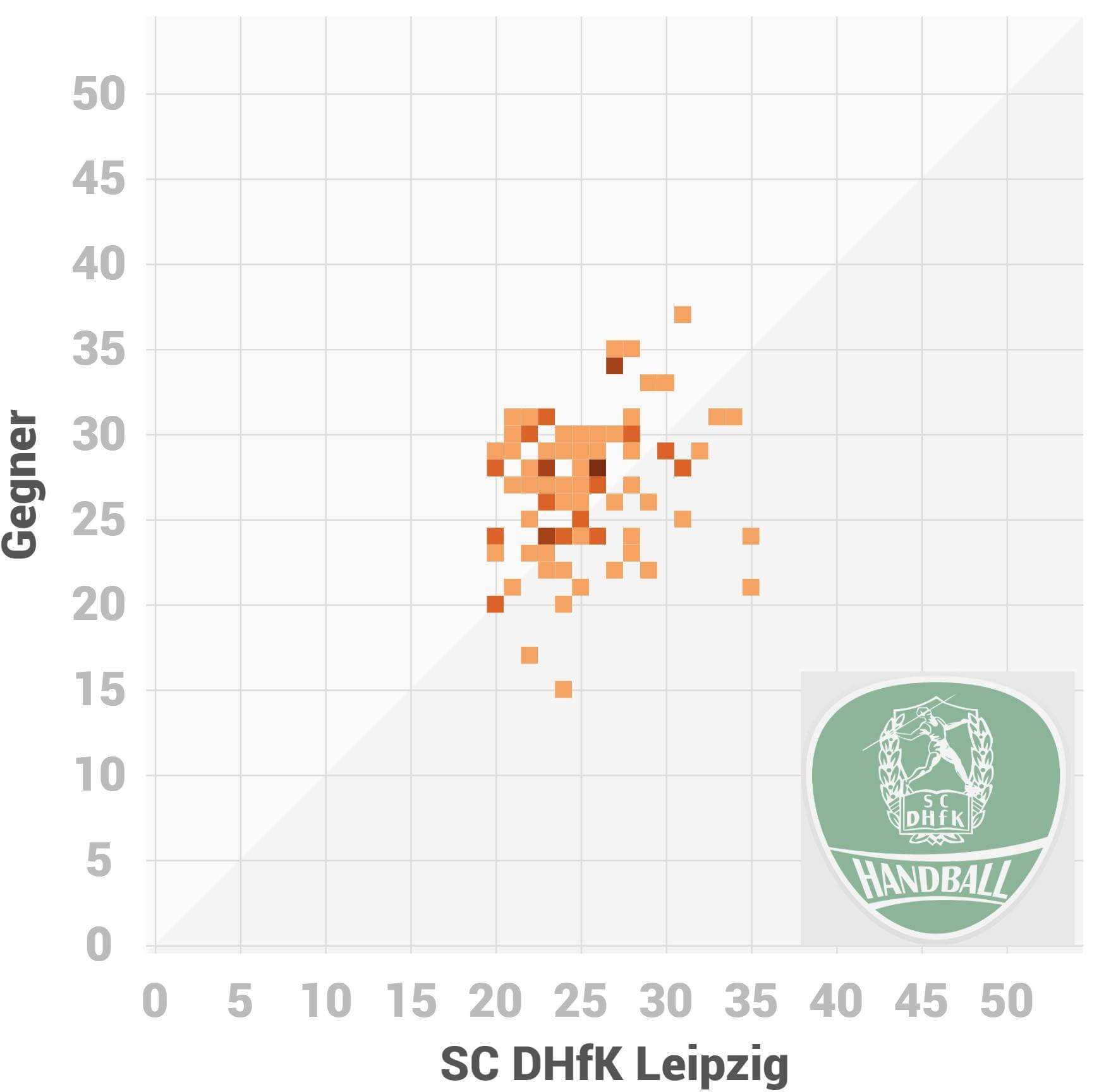 Scorigami SC DHfK Leipzig Auswärtsspiele