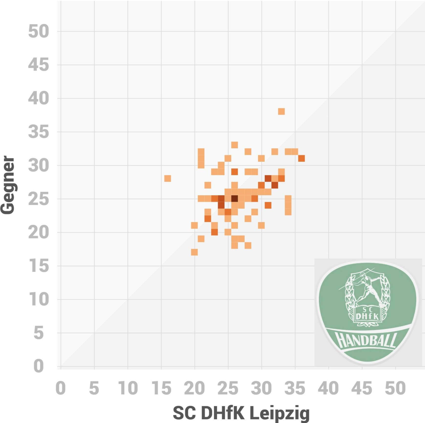 Scorigami SC DHfK Leipzig Heimspiel