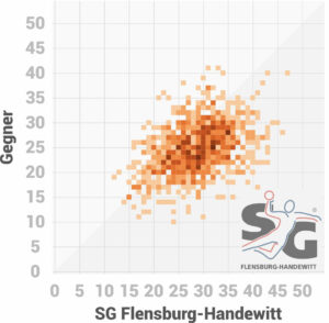 Scorigami 1. Handball Bundesliga SG Flensburg-Handewitt