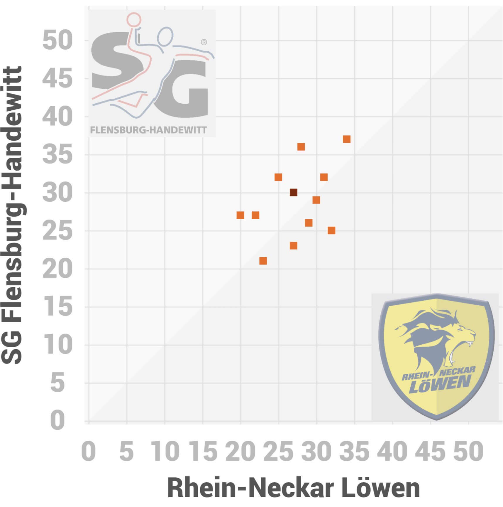 Scorigami SG Flensburg-Handewitt gegen Rhein-Neckar Löwen