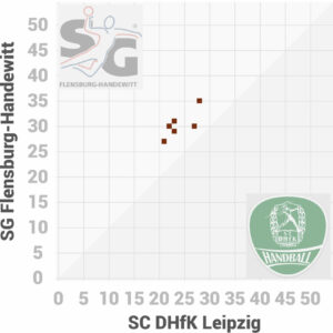 Scorigami SG Flensburg-Handewitt gegen SC DHfK Leipzig