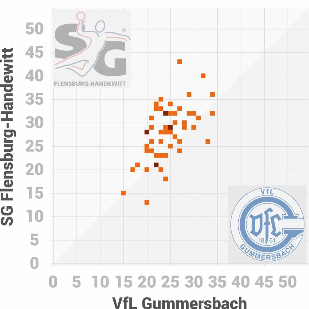 Scorigami SG Flensburg-Handewitt gegen VfL Gummersbach