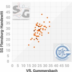 Scorigami SG Flensburg-Handewitt gegen VfL Gummersbach
