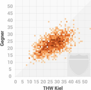 Scorigami 1. Handball Bundesliga THW Kiel