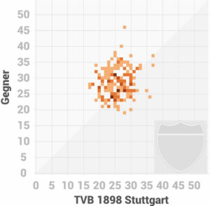 Scorigami 1. Handball Bundesliga TVB 1898 Stuttgart