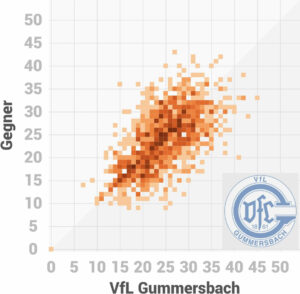 Scorigami 1. Handball Bundesliga VfL Gummersbach
